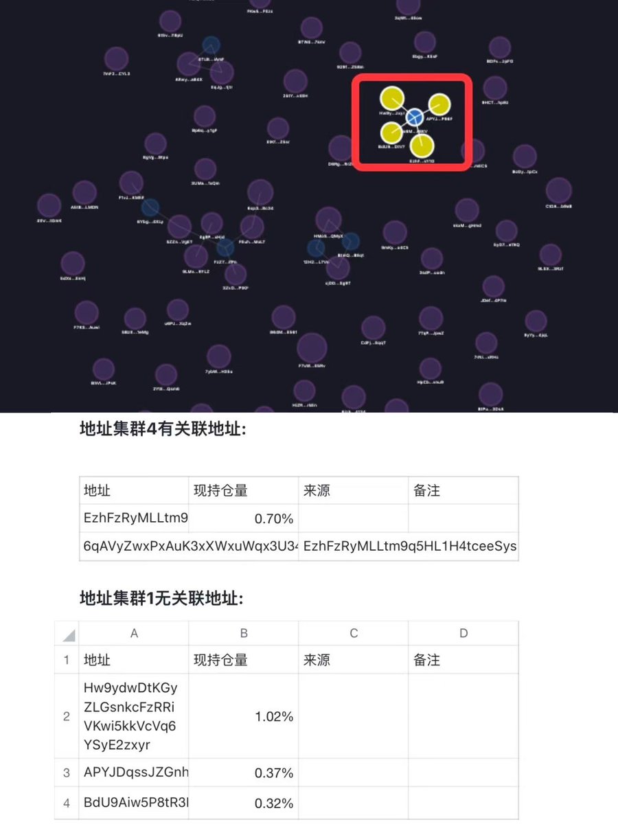 本文是对薯条老师拙劣的模仿，主要专注于 $RFC 气泡图关联地址分析

ca : C3DwDjT17gDvvCYC2nsdGHxDHVmQRdhKfpAdqQ29pump

先说结论：越来越多人看懂 $RFC 是政治币了，早期钻石手仍然有（分仓），后期入场大户也在增加

地址集群1（2.76%）

地址集群2（2.08%）

地址集群3（2.5%）

地址集群4（？）