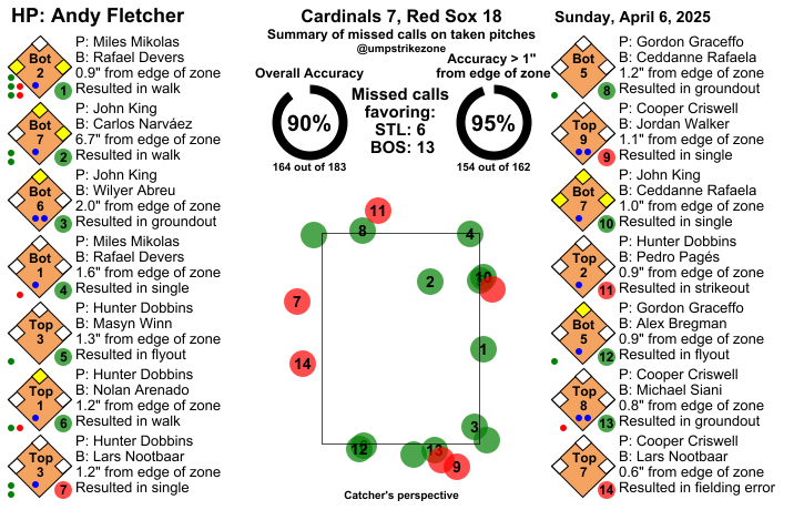 umpstrikezone's tweet image. Final: Cardinals 7, Red Sox 18
Umpire: Andy Fletcher
#STLCards // #DirtyWater
#STLvsBOS // #BOSvsSTL
Missed Balls: mlb.com/video/search?q…
Missed Strikes: mlb.com/video/search?q…
Video may not be available immediately after the game