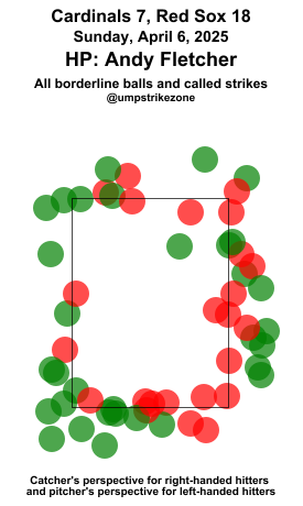 umpstrikezone's tweet image. Final: Cardinals 7, Red Sox 18
Umpire: Andy Fletcher
#STLCards // #DirtyWater
#STLvsBOS // #BOSvsSTL
Missed Balls: mlb.com/video/search?q…
Missed Strikes: mlb.com/video/search?q…
Video may not be available immediately after the game