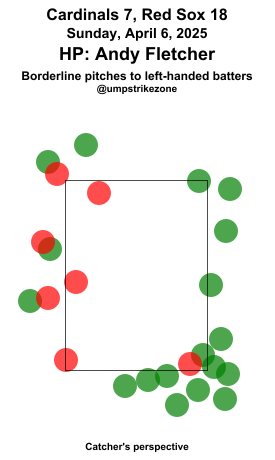 umpstrikezone's tweet image. Final: Cardinals 7, Red Sox 18
Umpire: Andy Fletcher
#STLCards // #DirtyWater
#STLvsBOS // #BOSvsSTL
Missed Balls: mlb.com/video/search?q…
Missed Strikes: mlb.com/video/search?q…
Video may not be available immediately after the game