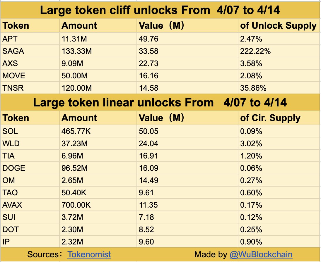 Aptos (APT) leads 4 million token unlocks this week as BTC drops to ,000