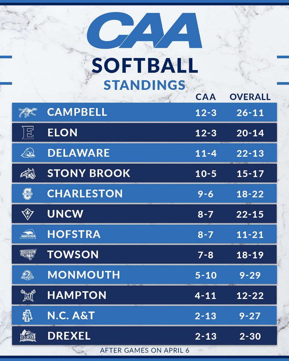 🎾 <a href="/GoCamelsSB/">Campbell Softball</a> and <a href="/ElonSoftball/">Elon Softball</a> are tied atop the #CAASoftball standings at 12-3