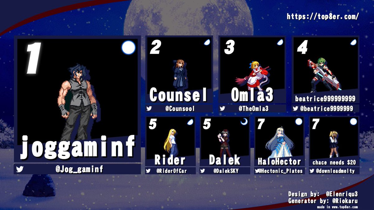 Congratulations to our 56th Fuckfest top 8:

1. <a href="/Jog_gaminf/">Jog</a> 
2. <a href="/Counsool/">Counsel</a> 
3. <a href="/TheOmla3/">Omla</a> 
4. <a href="/beatrice9999999/">beatrice</a> 
5. <a href="/RiderOfCar/">Rider</a> 
5. <a href="/DalekSKY/">Dalek</a> 
7. <a href="/Hectonic_Plates/">HaloHector</a> 
7. <a href="/downloadmelty/">chace</a> 

challonge.com/ycacqcn0/stand…