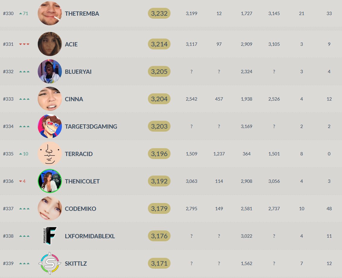 After 22 Days (511 hours), 3,207 Subs, and reaching #334 in the world on Twitch's Sub Leaderboards, my 8th Subathon has officially wrapped! 🥳🔥

It has genuinely been one of the most crazy experiences of my life. I've never been so thankful for the amazing community that has