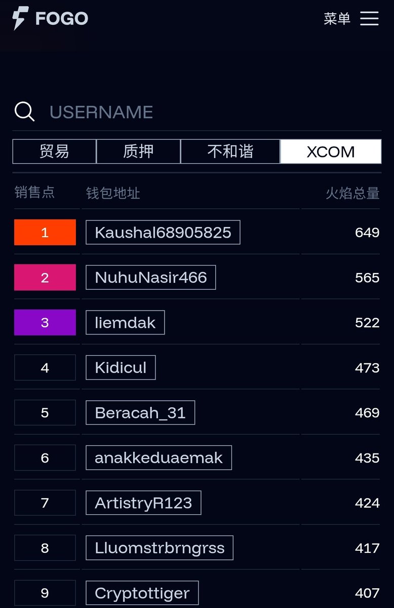hzkj99's tweet image. 快来查一下第一周fogo @FogoChain
干了多少火焰？
查询链接：
fogo.io/flames?categor…
输入你的推特handle即可查询

从第一周的分数分布来看，交易和质押最多，dc贡献次之，而推特互动的最少
所以，准备押宝build fogo的，可以重点偏向一下质押和交易

#FOGO  #firedance