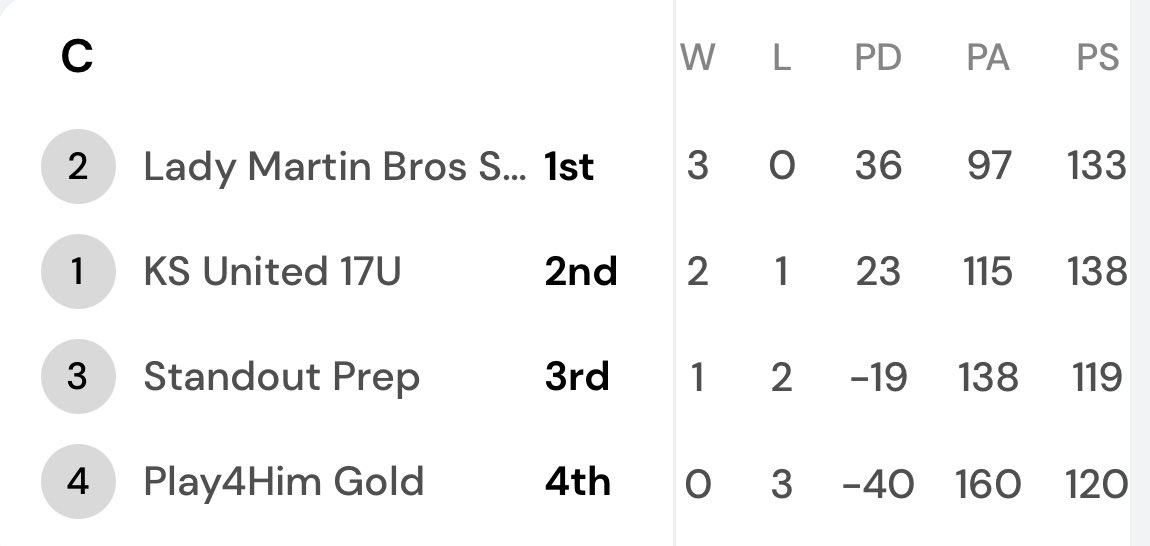 Macey O'Brien (@macey_obrien20) on Twitter photo Finished the weekend 3-1 with my new <a href="/MartinBroLadies/">Lady Martin Bros. Select</a> teammates in Kansas City <a href="/SelectEventsBB/">Select Events Basketball</a> The Show! Had so much fun, great start to our club season with an awesome group of girls and coaches! Went 3-0 in 17U Pool play against some tough teams, but fell short in the Finished the weekend 3-1 with my new <a href="/MartinBroLadies/">Lady Martin Bros. Select</a> teammates in Kansas City <a href="/SelectEventsBB/">Select Events Basketball</a> The Show! Had so much fun, great start to our club season with an awesome group of girls and coaches! Went 3-0 in 17U Pool play against some tough teams, but fell short in the