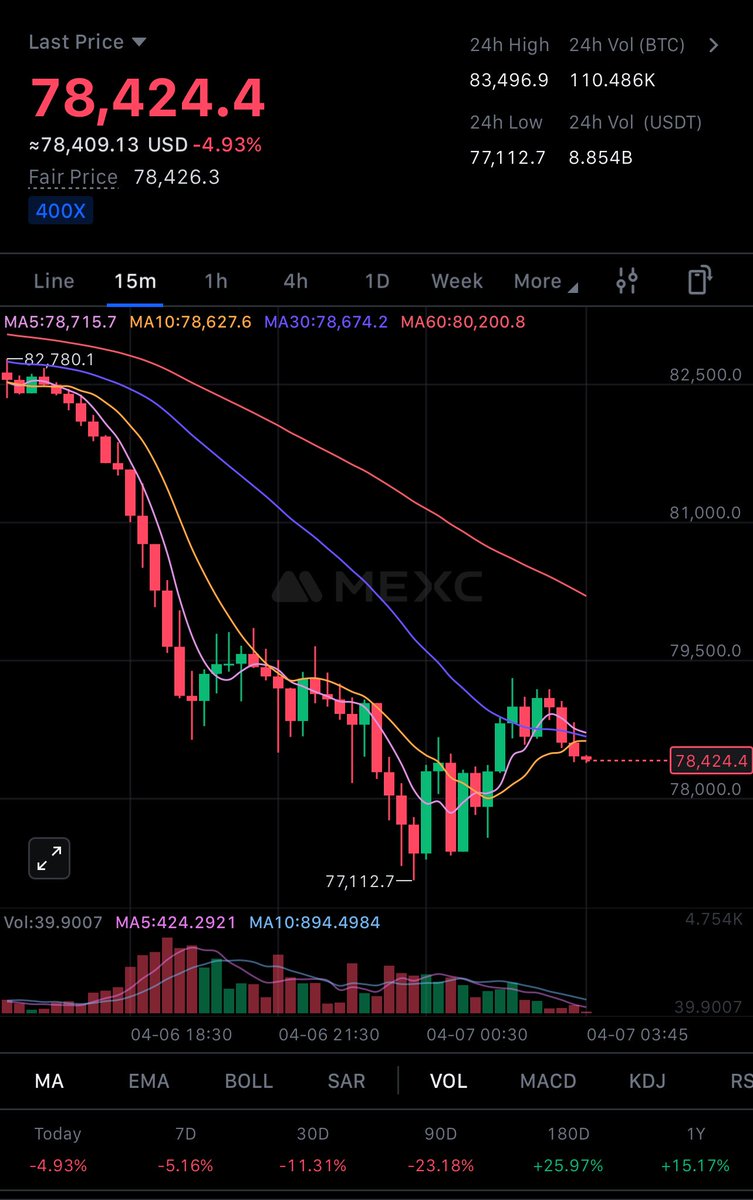 cryptolad32's tweet photo. $BTC bros is chiling around 78k

Where do you think we will be by end of the week? 

Your predictions? https://t.co/OncTmtLsI3