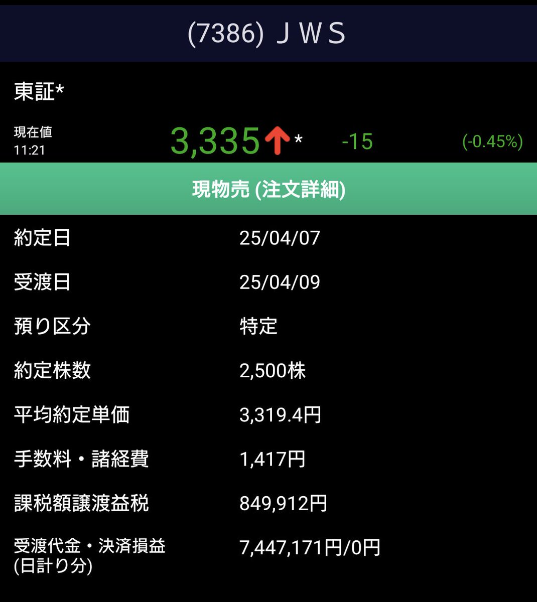 午前の取引です。 日経レバレッジダブル50000株、ナカノフドー建設10000株、ブッキングリゾート10000株を寄りで取得。ニッポンインシュアを9000株買い増し。  JWSの信用、現物合計で6500株全株処分。税引き後、約516万円の利益を確定しました。 JWSの利益と売却資金で ...