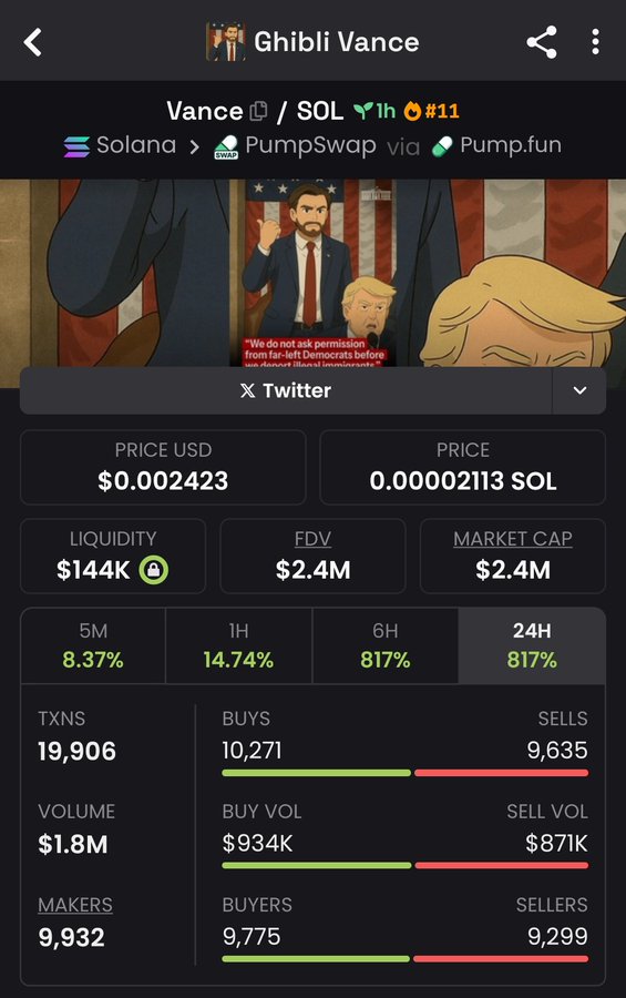 Bullish on $Vance 🚀🚀
We just bagged a 16.43x profit💯💵

Bags are getting stacked 
We making it
We getting money 💰
#Vance
#ElonMusk