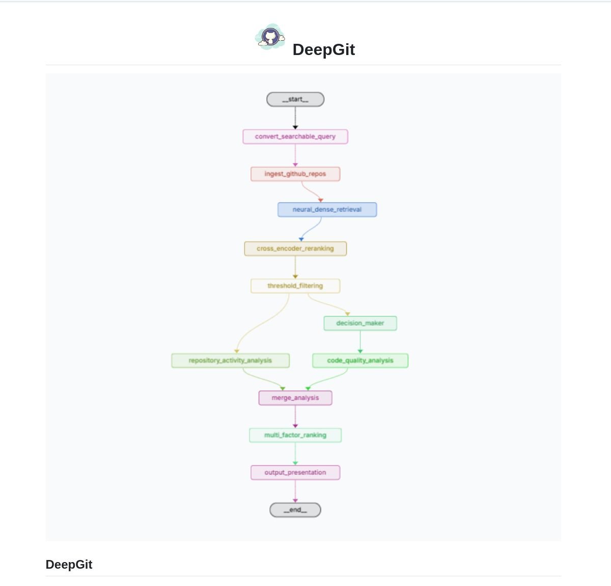 aigclink's tweet image. GitHub仓库的一个得力搜索助手:DeepGit,可以帮助你深度搜索/发现GitHub上的优质仓库
核心是能理解用户的模糊查询,自动扩展和完善搜索关键词,做智能分析,分析仓库的文档、分析代码结构以及技术栈,评估社区活跃度
会结合多个维度给出相关性评分,提供排序后的推荐列表
#github搜索助手 #DeepGit