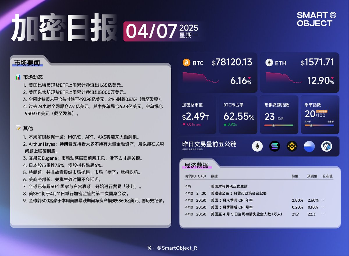 SmartObject_R's tweet photo. 📰 4.7「加密日报」 
#加密日报 #BTC https://t.co/BJG6dDCyR7