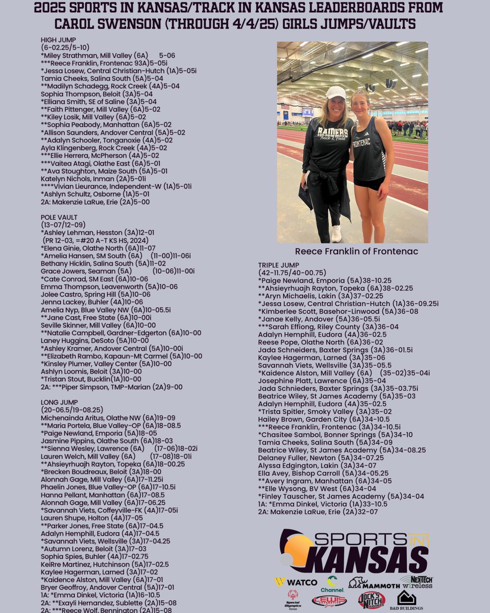 Sports in Kansas/Track in Kansas Statewide girls track and field leaders from Carol Swenson (through 4/4/25). Jumps/Vault #sportsinkansas