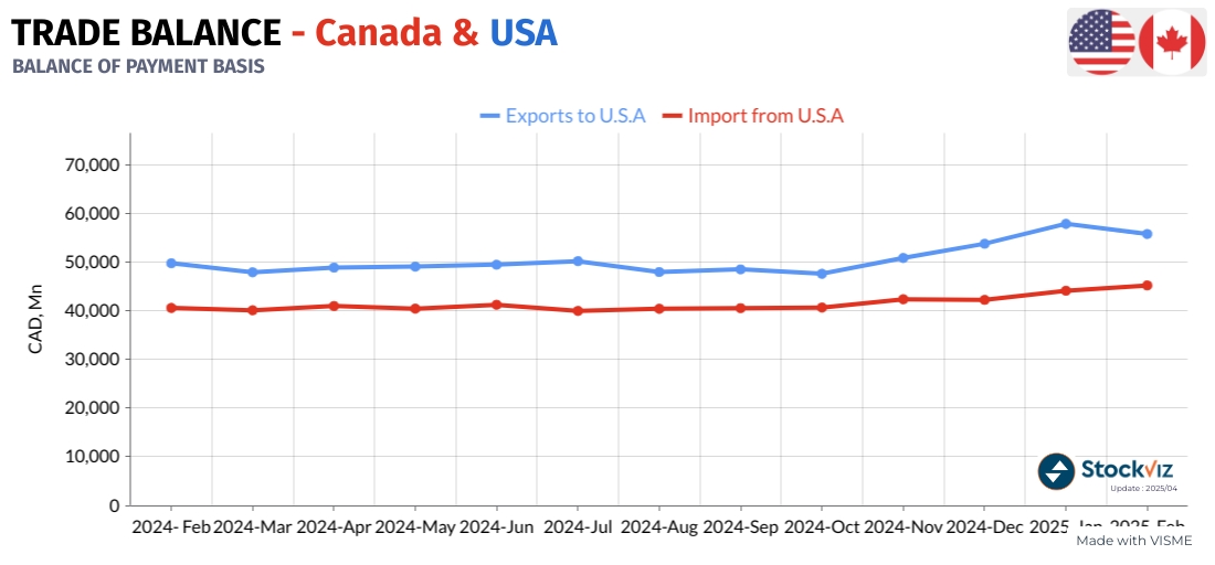 📉 Exports to the U.S. fell 3.6% in Feb (-$2.1B) after 3 months of gains &amp; a record Jan

📈 Imports from the U.S. rose 2.5%

🇨🇦🇺🇸 Canada’s trade surplus with the U.S. dropped from $13.7B (Jan) to $10.6B (Feb)

#CanadaUSTradeWar #Canada #CanadaStrong