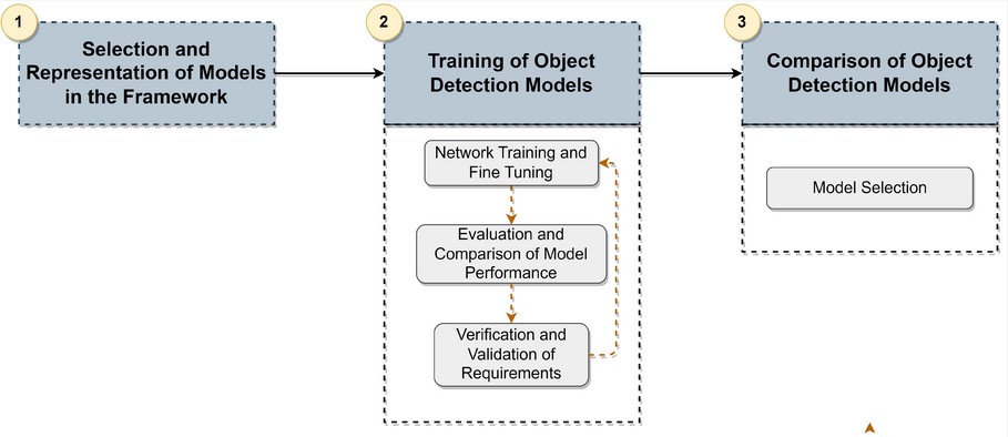 Sensors_MDPI's tweet image. A Framework for  Representing, Building and Reusing Novel State-of-the-Art  Three-Dimensional Object Detection Models in Point Clouds Targeting  Self-Driving Applications
mdpi.com/1424-8220/23/1…
#3D_object_detection  #autonomous_driving