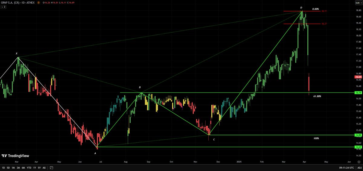 AnastasiosGe's tweet image. #GReek #StockMarket #Opap 1D update
