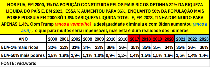 Do estudo em eugeniorosa.com tiramos o quadro que mostra as consequencias nos EUA da globalização neoliberal tão defendida pelos media  sem contraditorio - OS RICOS FICARAM AINDA MAIS RICOS E OS POBRES MAIS POBRES - o que fraturou os americanos e levou à eleição de TRUMP