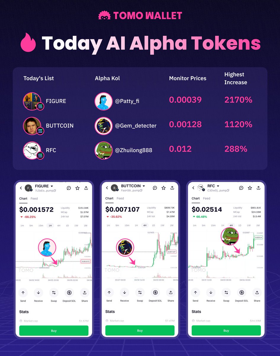 Market’s cooling off, but alpha never stops 👀
#AIAlpha is still tracking KOL-backed meme gems with serious upside:

1️⃣ @Patty_fi called $FIGURE — up 2170%
2️⃣ @Gemdetecter spotted $BUTTCOIN— up 1120%
3️⃣ @Zhuilong888 caught $RFC— up 288%