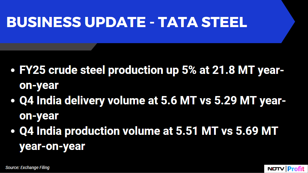 NDTVProfitAlpha's tweet photo. Business Update - #TataSteel: FY25 crude steel production up 5% at 21.8 MT year-on-year.

For the latest news and updates, visit https://t.co/by4FF5o0Ew https://t.co/9JuJc5j7ZJ