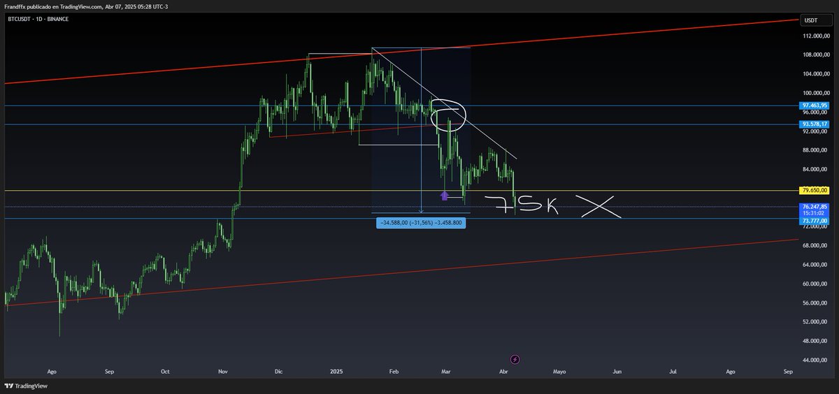 _frandeff's tweet photo. $BTC
 
 Llegamos a destinoo! Me gustan bastante estos precios, veremos qué pasa a partir de acá, clave no perder zona de 65K. https://t.co/DTipfXdmaI