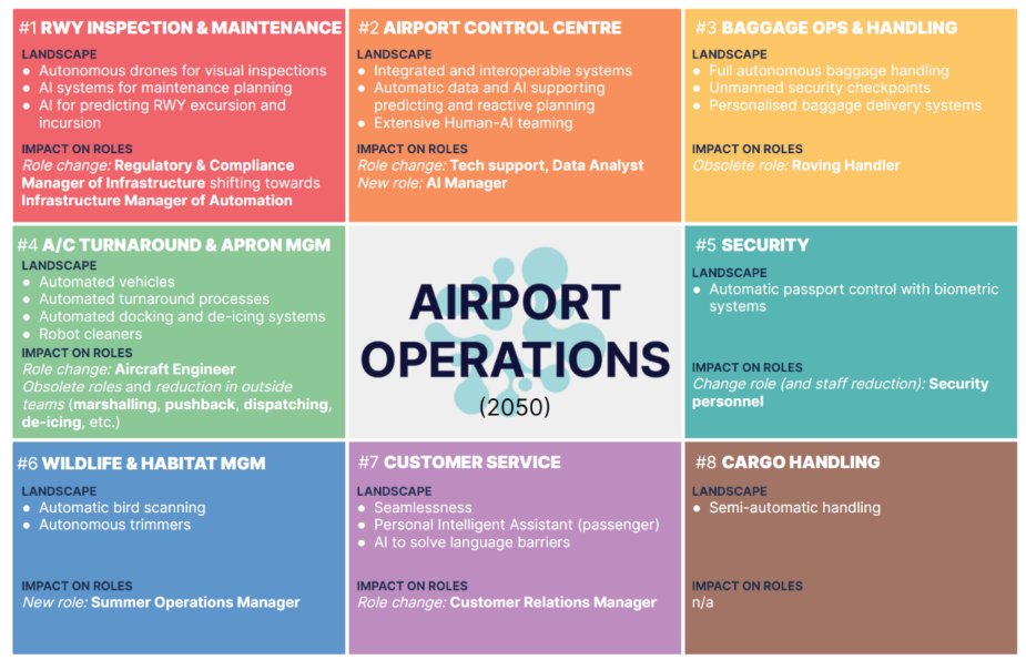 How may #AI transform airport operations❓ 
Explore  D8.1 “The human role in future aviation”
👇 👇 👇
lnkd.in/dFy7qHTX
It identifies 8 key airport operational areas likely to be mostly impacted by AI by 2050, leading to new roles &amp; responsibilities❗ 
#HorizonEU #cinea_eu