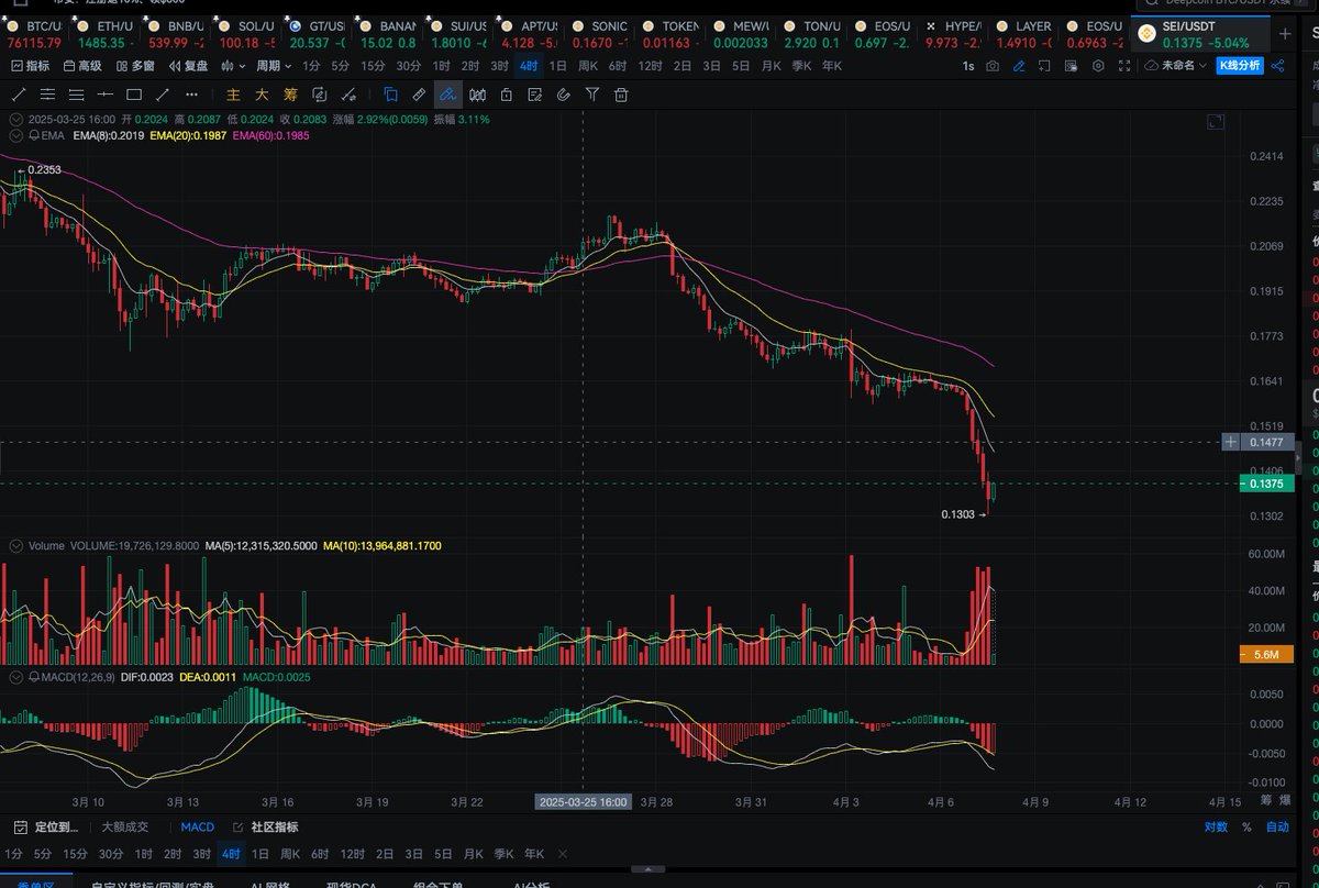 #财富密码 #SEI 今天大盘狂跌，只要SEI的订单流数据是在净买入的，orderbook的订单墙差了一点，不过依然可以看出这个币是已经接近低了的，值得关注与梭哈