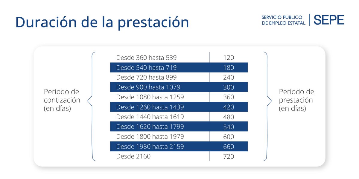 empleo_SEPE's tweet photo. 📌 ¿Conoces el período de prestación que te corresponde? Se calcula teniendo en cuenta el tiempo de ocupación cotizado a desempleo durante los seis años anteriores a la situación legal de desempleo.

🔷 Consulta aquí la duración de tu prestación 👉 https://t.co/U4gpa5kLpP https://t.co/gQaUgnM7xx