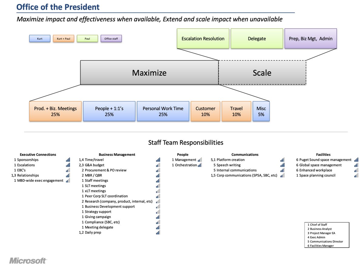Chief of Staff - a heavily misunderstood role

I was CoS for two of the Presidents at Microsoft &amp; have strong opinions on how this is best done at startups...