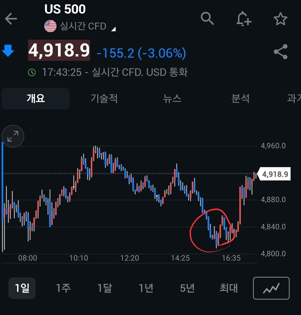 아시아 장끝나고 말아 올리는 중.
07년 리만 브라더스부터 온갖 종류의 급락을 겪어봤지만
선출직 대통령이 미친놈이냐 아니냐로
급락하는 장세는 처음이다 ㅋㅋ
진짜 미쳤으면 대통령으로 뽑히겠나
그러면 미국 국민 절반 이상이 미친놈인데..

점잖은 엘리트들은 모두 맹비난 한다. 미친놈이라고.