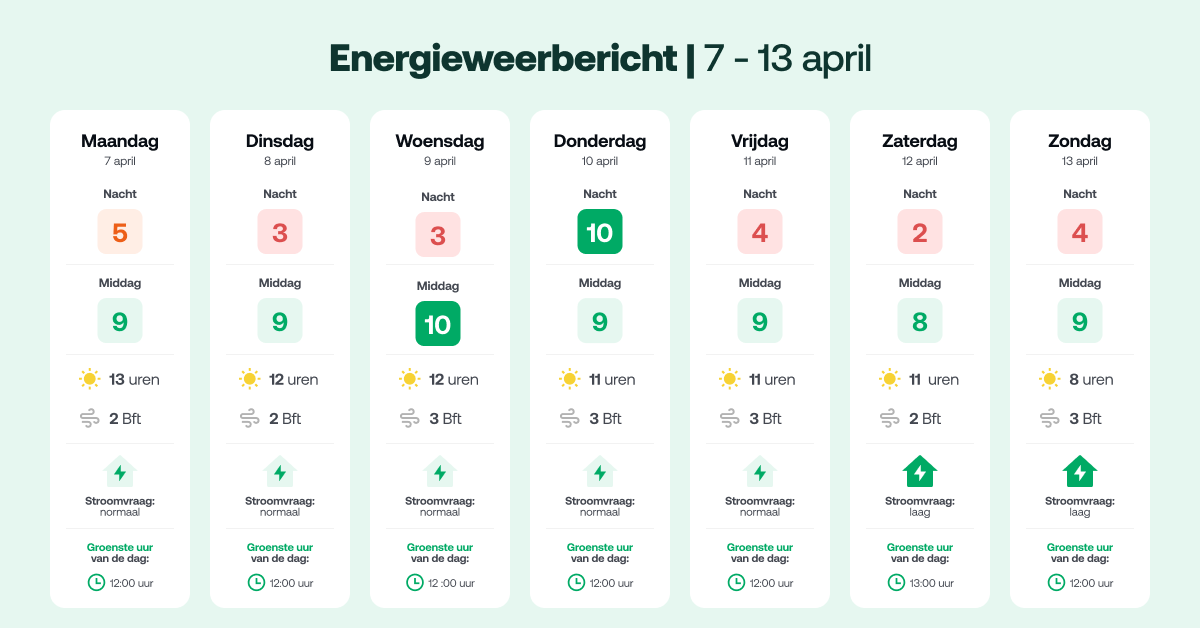 Zonneplan (@zonneplan) on Twitter photo Een zonnige week met elke dag minstens 8 zonuren! โ๏ธ ๐ฉ๐ผ๐ผ๐ฟ๐ฎ๐น ๐๐ผ๐ฒ๐ป๐๐ฑ๐ฎ๐ด๐บ๐ถ๐ฑ๐ฑ๐ฎ๐ด ๐ถ๐ ๐ฒ๐ฟ ๐๐ฒ๐ฒ๐น ๐ด๐ฟ๐ผ๐ฒ๐ป๐ฒ ๐๐๐ฟ๐ผ๐ผ๐บ ๐ฏ๐ฒ๐๐ฐ๐ต๐ถ๐ธ๐ฏ๐ฎ๐ฎ๐ฟ. Ideaal moment om duurzaam รฉn voordelig stroom te gebruiken. Zo help je mee aan een groener energienet! โก Een zonnige week met elke dag minstens 8 zonuren! โ๏ธ ๐ฉ๐ผ๐ผ๐ฟ๐ฎ๐น ๐๐ผ๐ฒ๐ป๐๐ฑ๐ฎ๐ด๐บ๐ถ๐ฑ๐ฑ๐ฎ๐ด ๐ถ๐ ๐ฒ๐ฟ ๐๐ฒ๐ฒ๐น ๐ด๐ฟ๐ผ๐ฒ๐ป๐ฒ ๐๐๐ฟ๐ผ๐ผ๐บ ๐ฏ๐ฒ๐๐ฐ๐ต๐ถ๐ธ๐ฏ๐ฎ๐ฎ๐ฟ. Ideaal moment om duurzaam รฉn voordelig stroom te gebruiken. Zo help je mee aan een groener energienet! โก