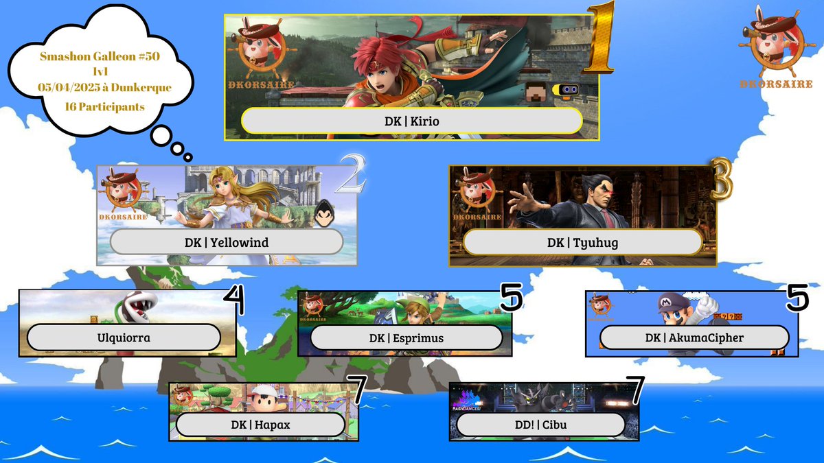 DKorsaire (@dkorsaire) on Twitter photo Le top 8 du Smashon Galleon 50 est désormais disponible ! 🔥
C'est kirio qui prends la 1er place !
1) <a href="/Kiriode/">Kirio</a> 🥇
2) <a href="/WindYellowind/">Yellowind</a> 🥈
3) <a href="/tyuhug_/">Tyuhug</a> 🥉
4) <a href="/tooru_429/">Ulquiorra 🇨🇵</a>
5) <a href="/esprimus/">Esprimus</a> & <a href="/Akuma_Cipher/">AkumaCipher</a>
7) <a href="/HapaxSSB/">DK | 10kg | Hapax</a> & <a href="/BulletCi/">Ci Bullet</a> Le top 8 du Smashon Galleon 50 est désormais disponible ! 🔥
C'est kirio qui prends la 1er place !
1) <a href="/Kiriode/">Kirio</a> 🥇
2) <a href="/WindYellowind/">Yellowind</a> 🥈
3) <a href="/tyuhug_/">Tyuhug</a> 🥉
4) <a href="/tooru_429/">Ulquiorra 🇨🇵</a>
5) <a href="/esprimus/">Esprimus</a> & <a href="/Akuma_Cipher/">AkumaCipher</a>
7) <a href="/HapaxSSB/">DK | 10kg | Hapax</a> & <a href="/BulletCi/">Ci Bullet</a>