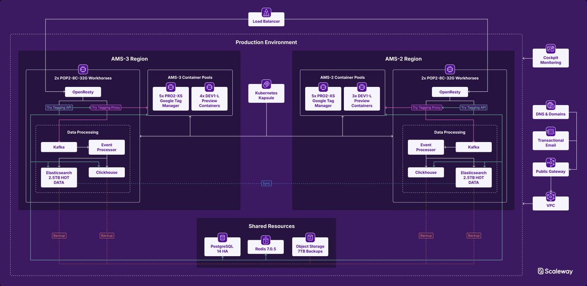 🚀 Customer Testimonial – adpage: “Scaleway provides us with a high-performance, Europe-first hosting solution, close to our users, ensuring low latency and predictable costs while handling 8.5 billion requests per year.” – Koen van de Wetering, owner of adpage.
AdPage, a no-code