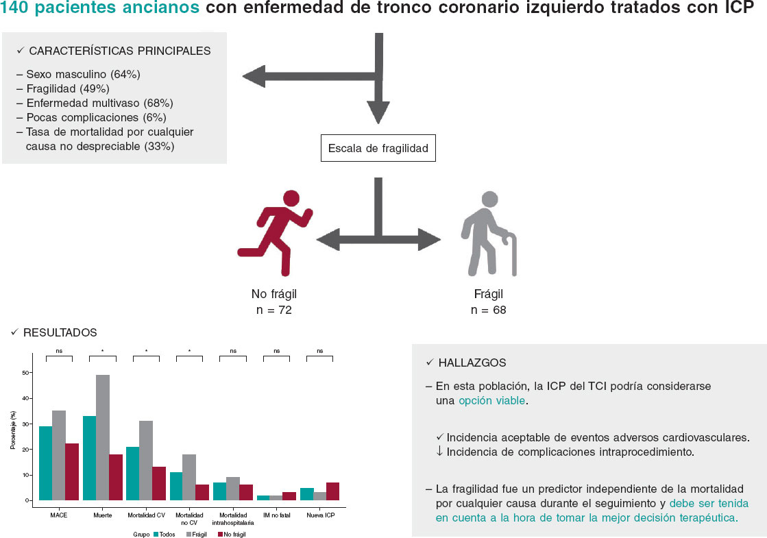 REC Publications (@revespcardiol) on Twitter photo Tratamiento percutáneo del tronco coronario en ancianos. Impacto de la fragilidad en los resultados a medio plazo #recintervcardiol <a href="/NachoGalloFer/">Ignacio Gallo</a> <a href="/FranJHidalgo/">Francisco Hidalgo</a> <a href="/rafaelglezm/">Rafael González Manzanares</a> <a href="/MarcoA1788/">Marco Antonio Alvarado Ruiz</a> <a href="/PereaJorge5/">Jorge Perea</a> <a href="/cardiojsl/">Javier Suarez d Lezo</a> <a href="/OjedaOjeda18/">Soledad Ojeda</a> <a href="/MPAOSS/">Manuel Pan</a> recintervcardiol.org/es/articulo-or… Tratamiento percutáneo del tronco coronario en ancianos. Impacto de la fragilidad en los resultados a medio plazo #recintervcardiol <a href="/NachoGalloFer/">Ignacio Gallo</a> <a href="/FranJHidalgo/">Francisco Hidalgo</a> <a href="/rafaelglezm/">Rafael González Manzanares</a> <a href="/MarcoA1788/">Marco Antonio Alvarado Ruiz</a> <a href="/PereaJorge5/">Jorge Perea</a> <a href="/cardiojsl/">Javier Suarez d Lezo</a> <a href="/OjedaOjeda18/">Soledad Ojeda</a> <a href="/MPAOSS/">Manuel Pan</a> recintervcardiol.org/es/articulo-or…