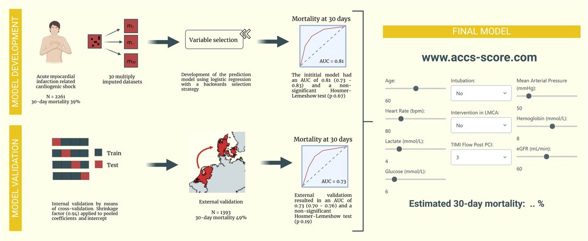 European Society of Cardiology Journals (@esc_journals) on Twitter photo 💡 A new prediction model for 30-day mortality in AMICS patients developed and externally validated using large national registries currently published in #EHJACVC 👉 ow.ly/5Wg050Vt8ea
<a href="/EHJACVCEiC/">EHJACVC Editor-in-Chief</a> <a href="/ACVCPresident/">ACVCPresident</a> <a href="/drmilicaa/">Milica Aleksic</a> <a href="/ann_oleksiak/">Anna Oleksiak, MD PhD</a> <a href="/maria_bergami/">Maria Bergami, MD, PhD</a> 💡 A new prediction model for 30-day mortality in AMICS patients developed and externally validated using large national registries currently published in #EHJACVC 👉 ow.ly/5Wg050Vt8ea
<a href="/EHJACVCEiC/">EHJACVC Editor-in-Chief</a> <a href="/ACVCPresident/">ACVCPresident</a> <a href="/drmilicaa/">Milica Aleksic</a> <a href="/ann_oleksiak/">Anna Oleksiak, MD PhD</a> <a href="/maria_bergami/">Maria Bergami, MD, PhD</a>