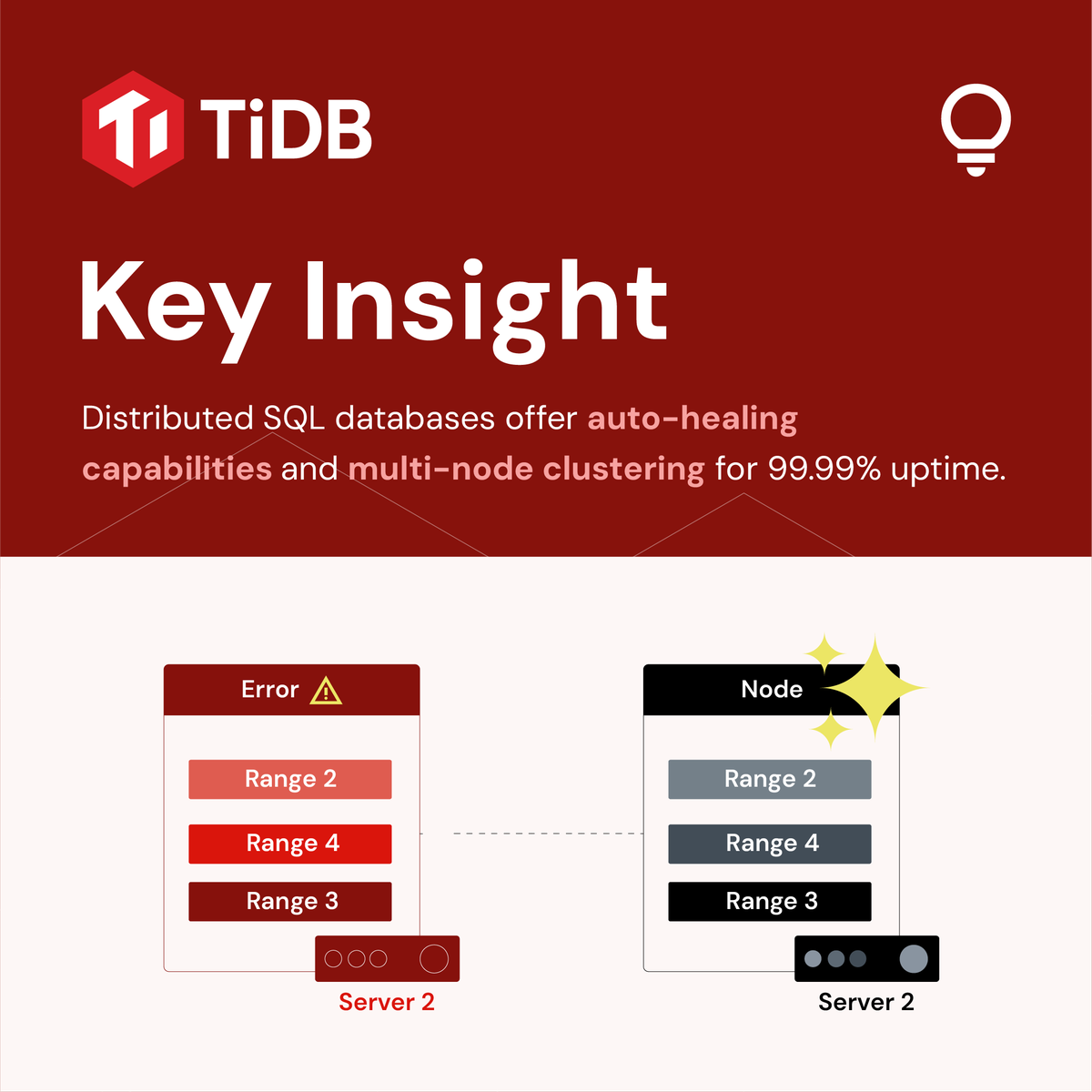 PingCAP's tweet image. Resilient architecture isn’t a bonus—it’s how distributed SQL delivers 99.99% uptime. 💪

#DSQL #DistributedDatabase #DataInfrastructure #TiDB