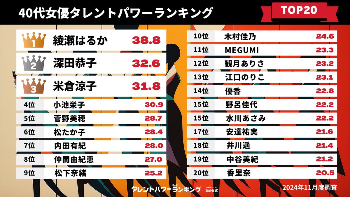 ／
40代女優TOP20👸🏻
#タレントパワーランキング ❣️
＼

👑第1位👑 #綾瀬はるか さん

❤️第2位❤️  #深田恭子 さん

❤️第3位❤️  #米倉涼子 さん

他ランクインしている女優は？👀

📢詳細はこちら！！
tpranking.com/40s-actress

※タレントの年齢は2025年4月1日時点です。
