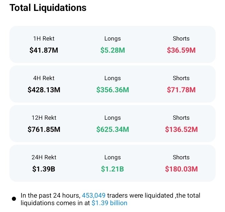 Massive Liquidation Carnage! 💀

In the past 24Hrs :
453,049 traders got liquidated, totaling a brutal $1.39B in losses!

Longs: $1.21B

Shorts: $180.03M

Nearly 87% of the wreckage hit the bulls.