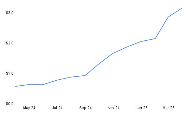 Incredibly excited about the new "outcome  as a service" AI platform ibeam.ai from <a href="/AttentiveAI/">Attentive</a>. The construction domain models being built at this Vertical AI company are very impressive. Beam is already at over $3m ARR, 6x YOY growth in past 12 months.