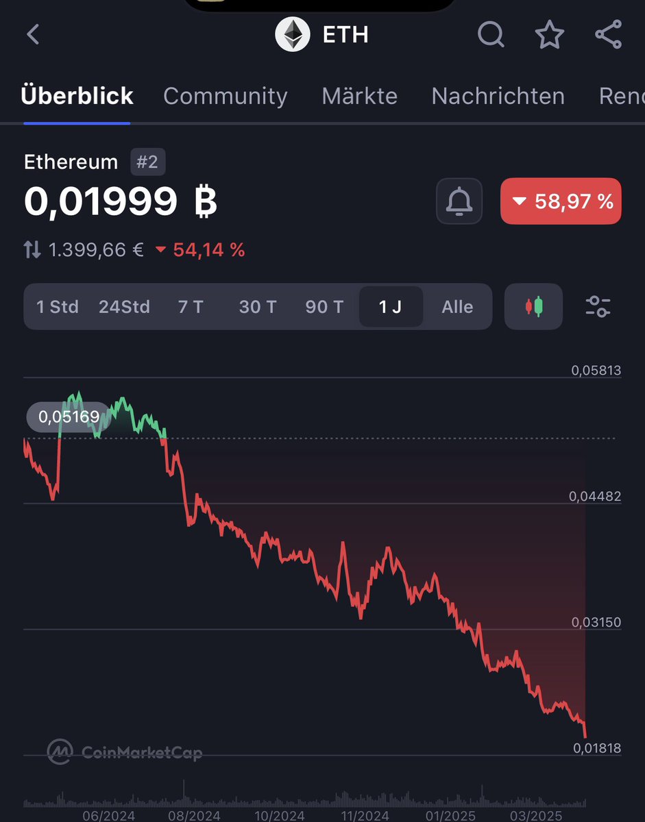 ProofOfWorker's tweet image. #Ethereum fällt auf unter 2mio Sats. Buy Bitcoin not Shitcoins