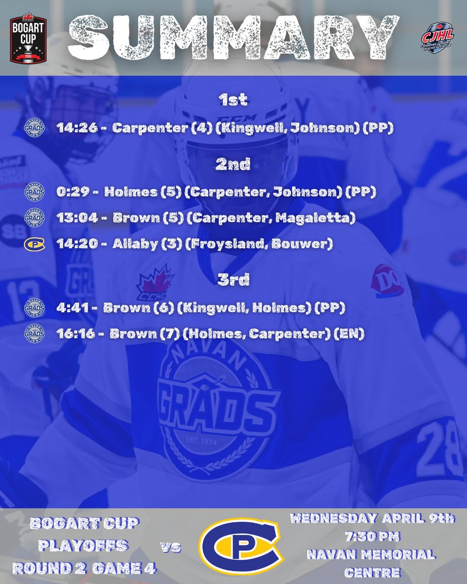 The Navan Grads win 5-1 over the Carleton Place Canadians in Game #3. Kiki Brown had the Hat Trick, Carpenter 1G/3A, Holmes 1G/2Aa &amp; Tomas Gagne made 38 saves for the win. 

The Grads host game #4 on Wednesday at Navan Memorial Centre. Puck drop is 7:30PM #Grads <a href="/TheCCHL/">The CCHL</a>