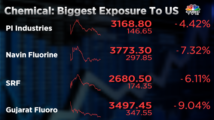 CNBCTV18Live's tweet image. #CNBCTV18Market | #ChemicalStocks with biggest exposure to the #US: #PIIndustries, #GujFluoro, #VinatiOrganics, #NavinFluorine, #SRF see sharp declines