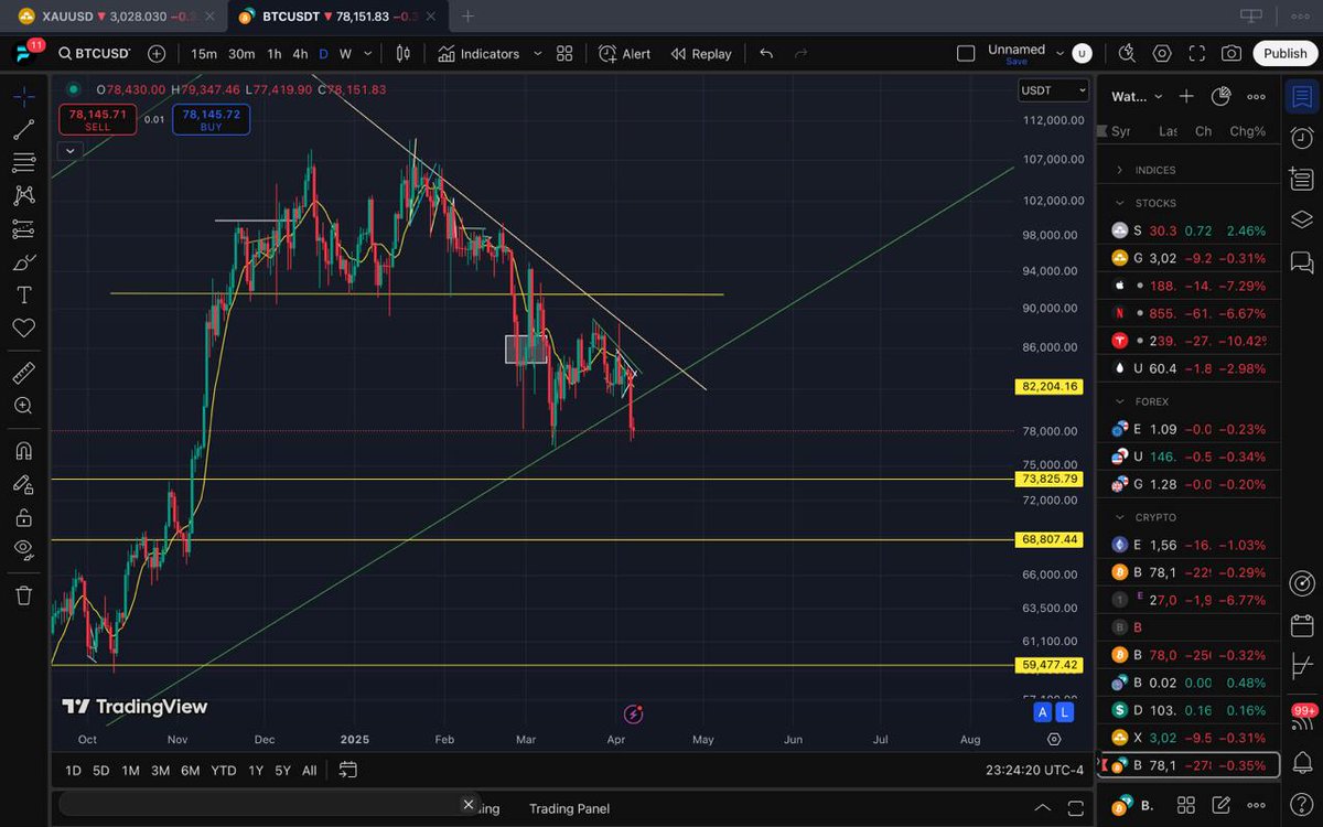 CoinFigo's tweet image. #BTC is respecting a descending trendline and has just rejected off the upper boundary of the short-term downward channel.
Coinfigo platform helps you mirrow trades on the platform and make instant execution to help you generate profits.  visit coinfigo.com .