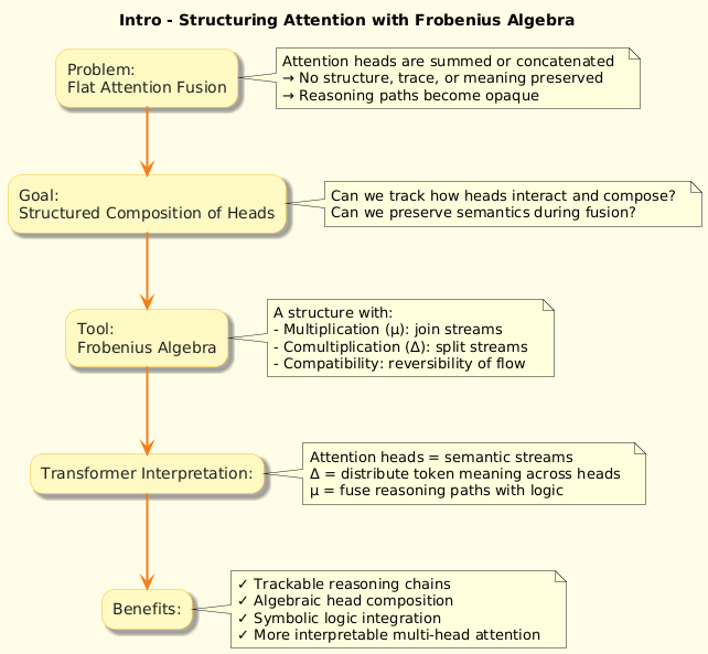 satyam_cser's tweet image. Frobenius Algebras in Transformer Attention – Understanding the Math Behind Multi-Head Reasoning

open.substack.com/pub/satyamcser…

#FrobeniusAlgebras #TransformerAttention #SymbolicAI #ReasoningWithNeurons #NeuralMathematics #CompositionalModels #satmis