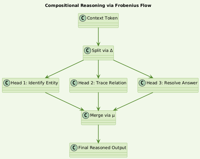 satyam_cser's tweet image. Frobenius Algebras in Transformer Attention – Understanding the Math Behind Multi-Head Reasoning

open.substack.com/pub/satyamcser…

#FrobeniusAlgebras #TransformerAttention #SymbolicAI #ReasoningWithNeurons #NeuralMathematics #CompositionalModels #satmis