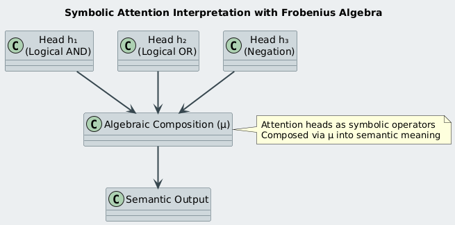 satyam_cser's tweet image. Frobenius Algebras in Transformer Attention – Understanding the Math Behind Multi-Head Reasoning

open.substack.com/pub/satyamcser…

#FrobeniusAlgebras #TransformerAttention #SymbolicAI #ReasoningWithNeurons #NeuralMathematics #CompositionalModels #satmis