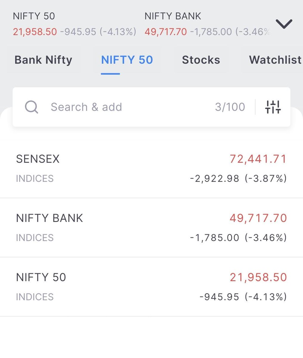 Abhi toh party shuru hui hai.

Everyone who thought markets only go up just got a ₹19.4 lakh crore wake-up call.

Sensex -2600 pts
Smallcap Index -10%
Midcap Index -7.3%
Nifty Metals, IT -8%

This wasn't a crash.
This was a slap of reality.