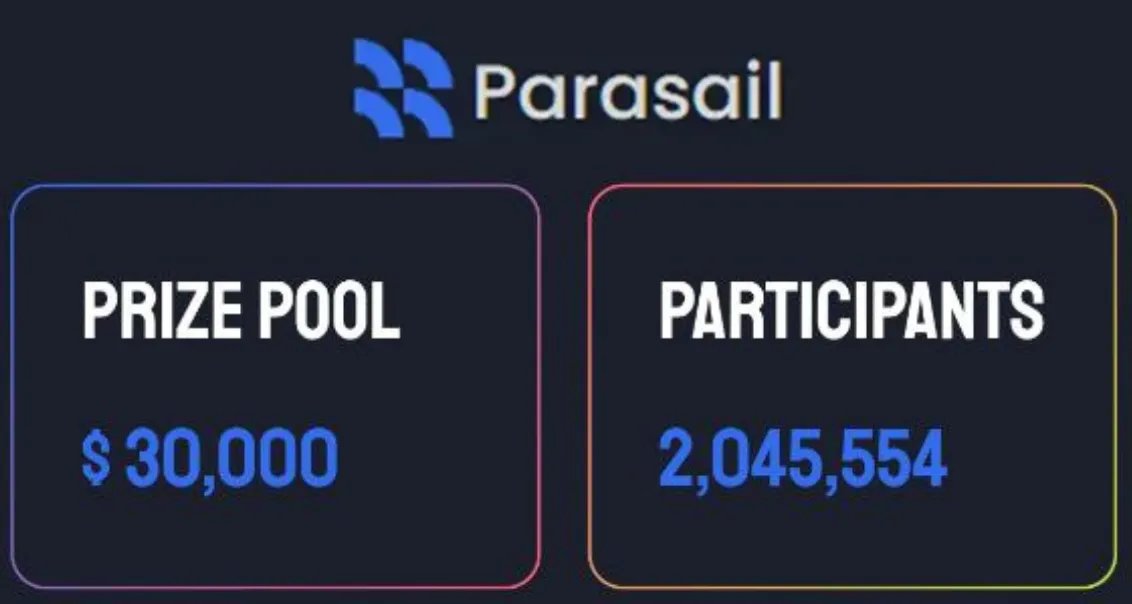🚀 Parasail Season 0 is unstoppable! 🔥

Parasail’s DePIN community is breaking record after record, with Season 0 bringing in a total of:
📈 2 million+ unique users
💳 53,000+ Boost Cards activated
🐦 60,000+ new Twitter followers
🔄 3,000+ new DePIN asset delegations

With 2