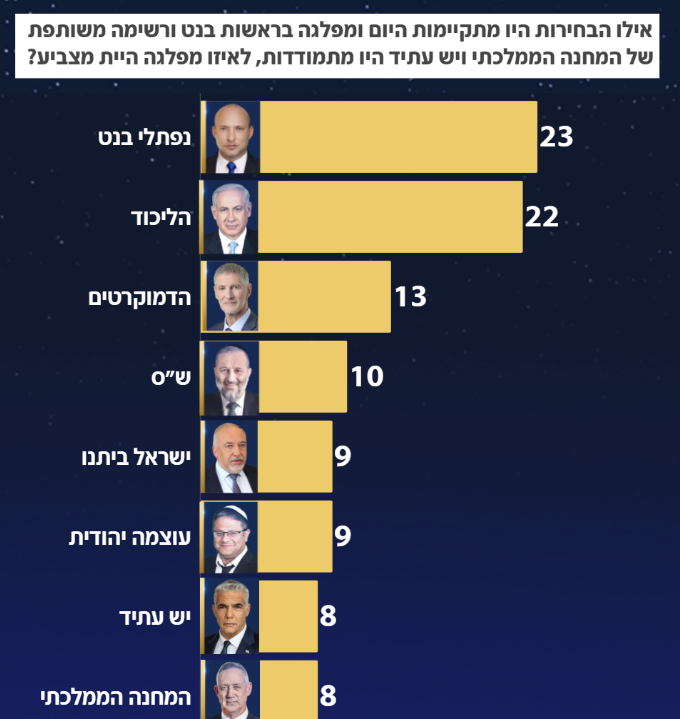 בואו שמאלנים, נדבר שניה על בנט. 
 
 אני מעריך את בנט. הוא תמיד עשה עלי רושם של אדם טוב. יש מאחורי לא מעט ויכוחים עם אנשי שמאל (אחד מהם, בשידור חי, עם ירון לונדון ומוטי קירשנבאום) בהם התעקשתי שבנט אינו זהה לסמוטריץ', ושאין לקטלג אותו כאותה זוועה פונדמנטליסטית. 

תמיד סברתי שיש קו