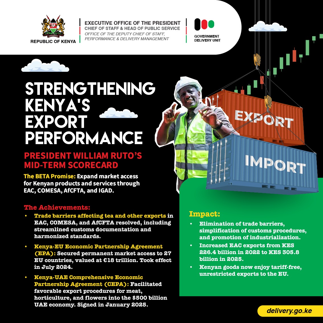Also, #WhyRutoWillWin is because he has resolved trade barriers , secured new EU &amp; UAE agreements,and managed to increase EAC exports up to KES 508B.
ALSO,Kenyan goods now flow freely to 27 EU nations,tariff-free!
Kazi Inaonekana 
#DeliveringThePlan 
delivery.go.ke
