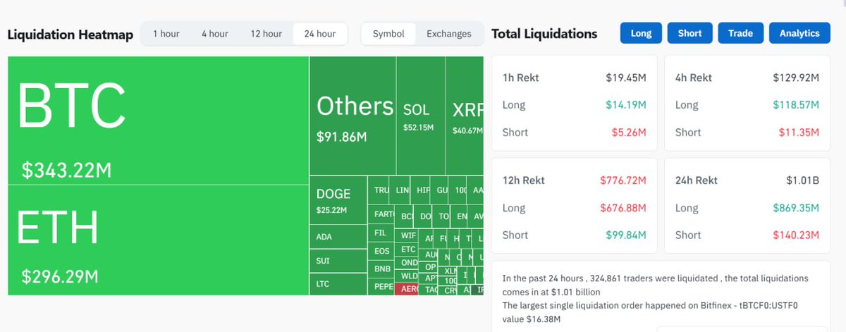 In the past 24 hours , the total liquidations comes in at $1.01 billion

coinglass.com/LiquidationData