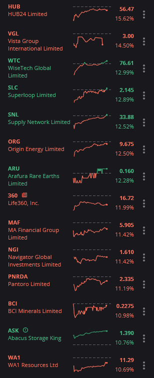 marketechfocus's tweet photo. Our scans are showing some big rebounds from the days low (the % is from 'days low to last price', green means they are now positive for the day). https://t.co/8h24nC6jTP